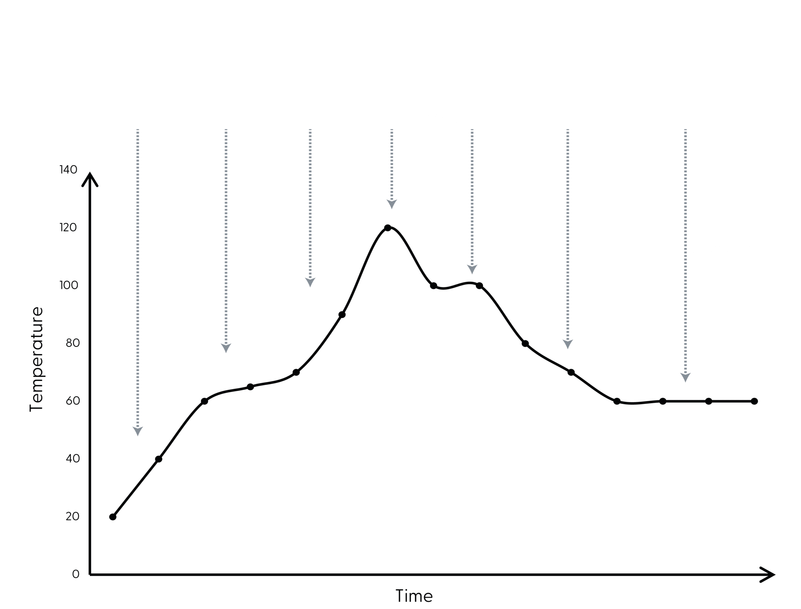 Yum-Asia-Panda-Phased-Cooking-Graph