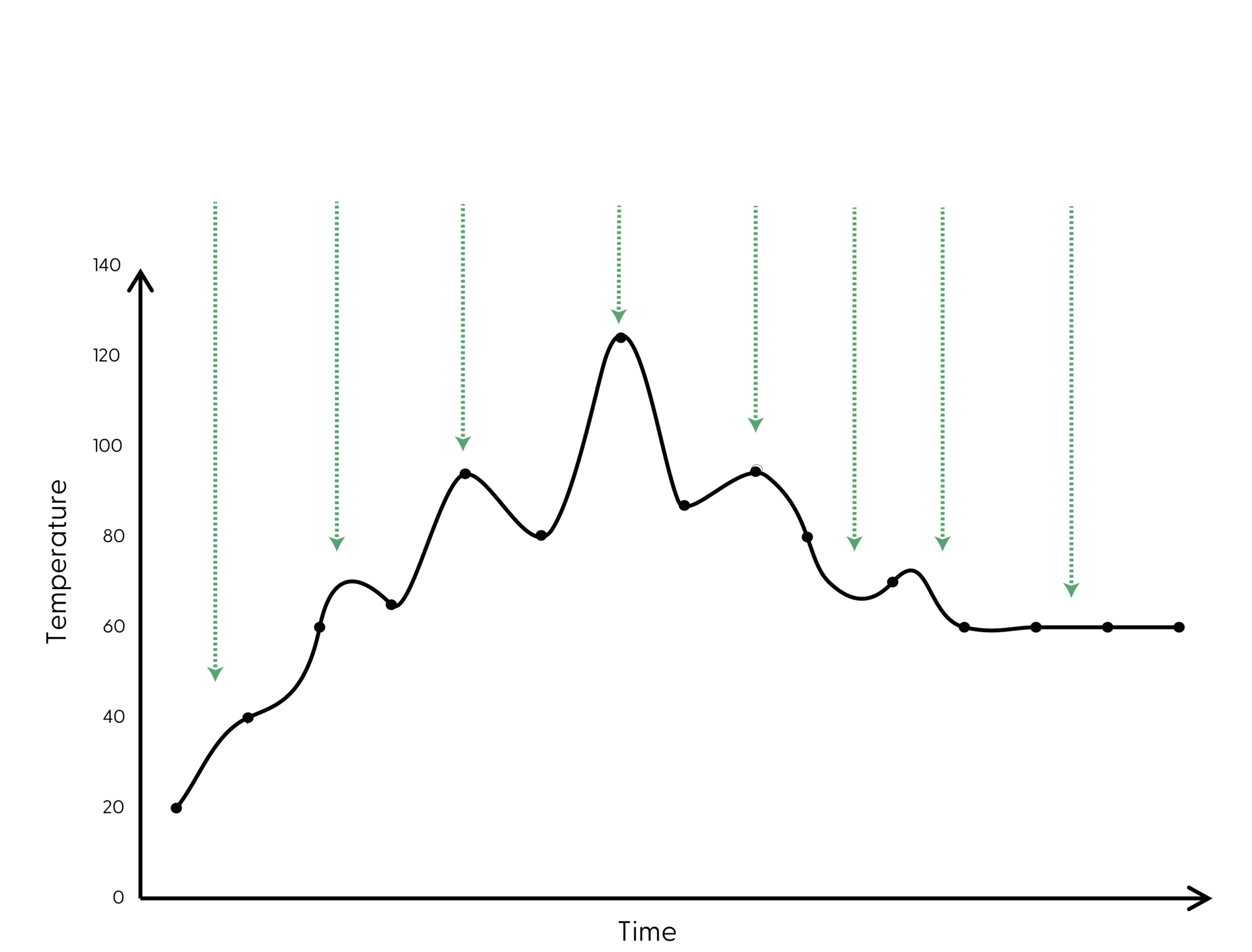 Yum-Asia-Bamboo-Phased-Cooking-Graph