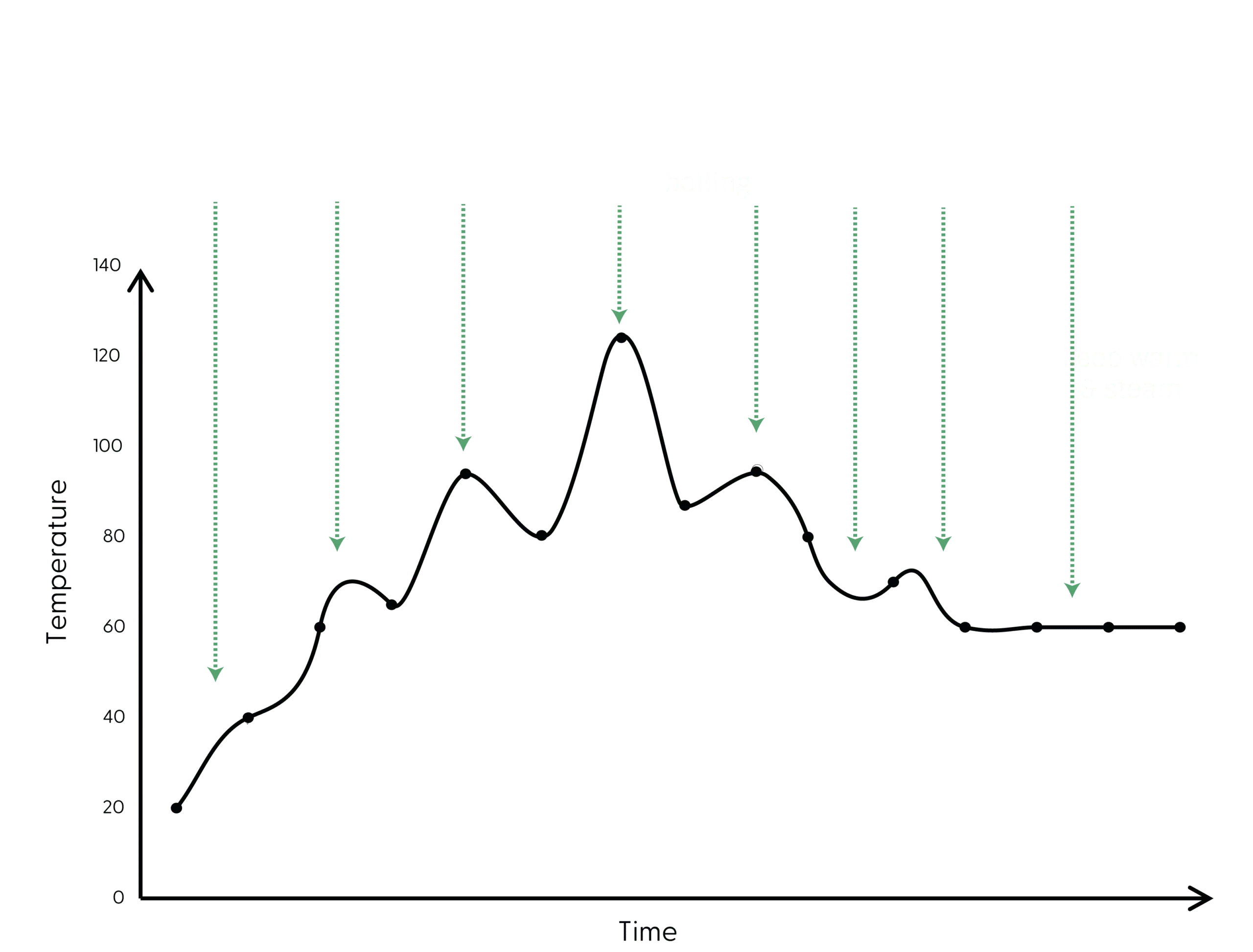 Yum-Asia-Bamboo-Phased-Cooking-Graph Yum-Asia-Bamboo-Phased-Cooking-Graph