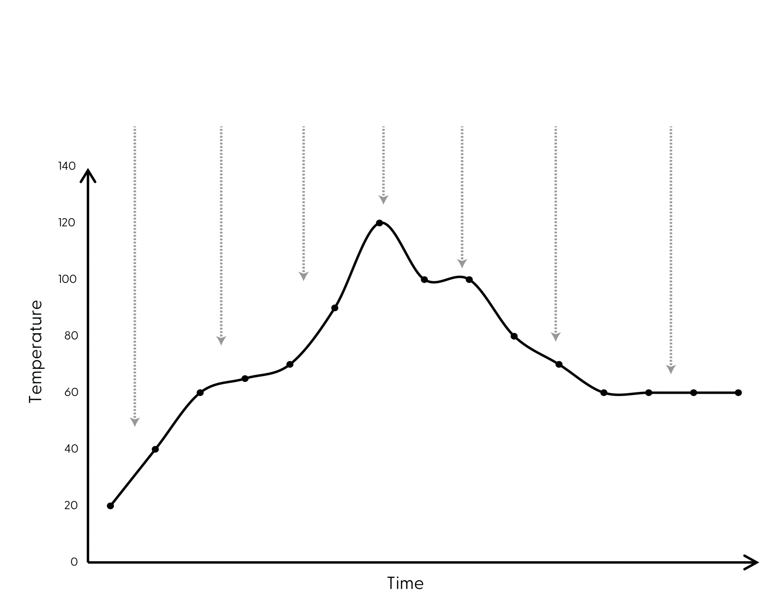 Yum-Asia-Tsuki-Phased-Cooking-Graph